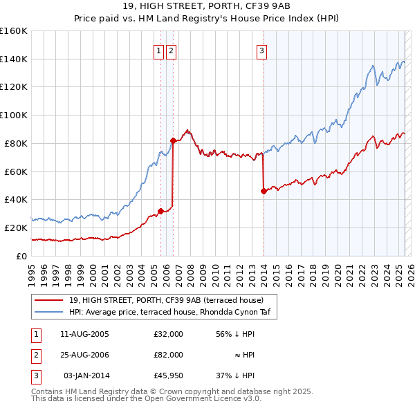19, HIGH STREET, PORTH, CF39 9AB: Price paid vs HM Land Registry's House Price Index