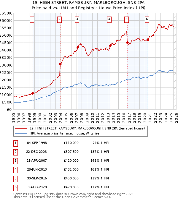 19, HIGH STREET, RAMSBURY, MARLBOROUGH, SN8 2PA: Price paid vs HM Land Registry's House Price Index