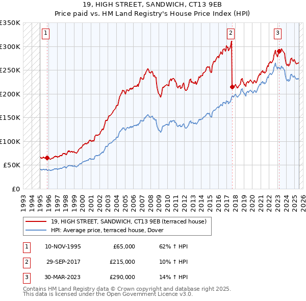 19, HIGH STREET, SANDWICH, CT13 9EB: Price paid vs HM Land Registry's House Price Index