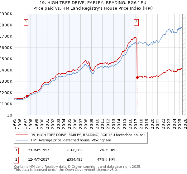 19, HIGH TREE DRIVE, EARLEY, READING, RG6 1EU: Price paid vs HM Land Registry's House Price Index