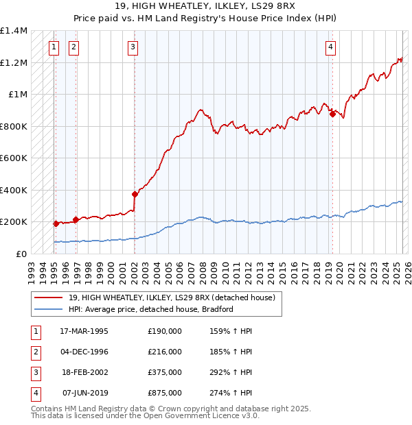 19, HIGH WHEATLEY, ILKLEY, LS29 8RX: Price paid vs HM Land Registry's House Price Index