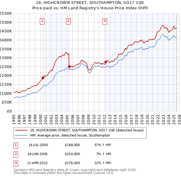 19, HIGHCROWN STREET, SOUTHAMPTON, SO17 1QE: Price paid vs HM Land Registry's House Price Index