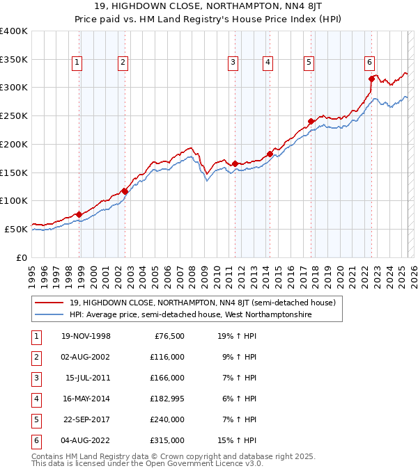 19, HIGHDOWN CLOSE, NORTHAMPTON, NN4 8JT: Price paid vs HM Land Registry's House Price Index