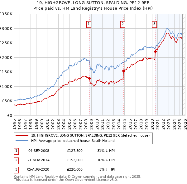 19, HIGHGROVE, LONG SUTTON, SPALDING, PE12 9ER: Price paid vs HM Land Registry's House Price Index