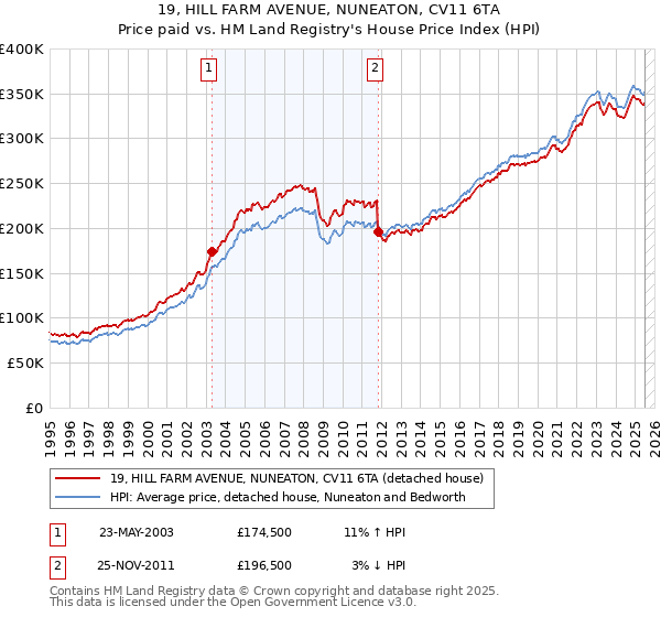 19, HILL FARM AVENUE, NUNEATON, CV11 6TA: Price paid vs HM Land Registry's House Price Index