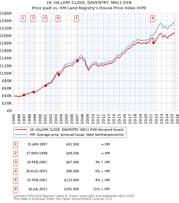 19, HILLARY CLOSE, DAVENTRY, NN11 0SN: Price paid vs HM Land Registry's House Price Index