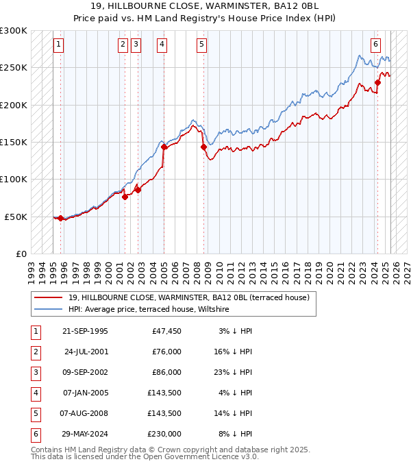 19, HILLBOURNE CLOSE, WARMINSTER, BA12 0BL: Price paid vs HM Land Registry's House Price Index