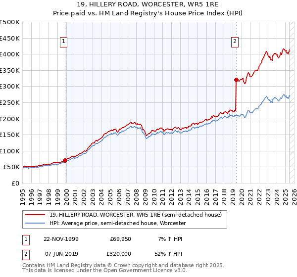 19, HILLERY ROAD, WORCESTER, WR5 1RE: Price paid vs HM Land Registry's House Price Index