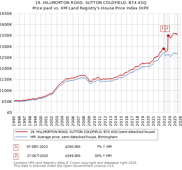 19, HILLMORTON ROAD, SUTTON COLDFIELD, B74 4SQ: Price paid vs HM Land Registry's House Price Index