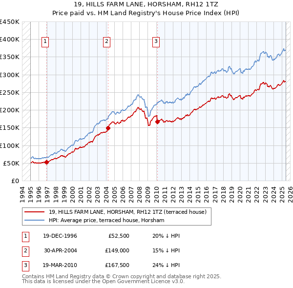 19, HILLS FARM LANE, HORSHAM, RH12 1TZ: Price paid vs HM Land Registry's House Price Index