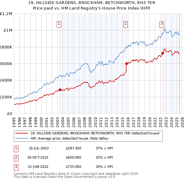 19, HILLSIDE GARDENS, BROCKHAM, BETCHWORTH, RH3 7ER: Price paid vs HM Land Registry's House Price Index