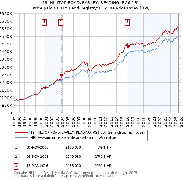 19, HILLTOP ROAD, EARLEY, READING, RG6 1BY: Price paid vs HM Land Registry's House Price Index