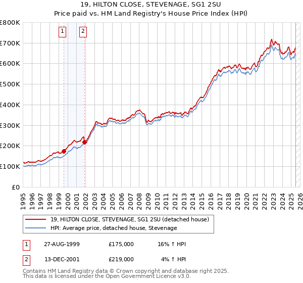 19, HILTON CLOSE, STEVENAGE, SG1 2SU: Price paid vs HM Land Registry's House Price Index
