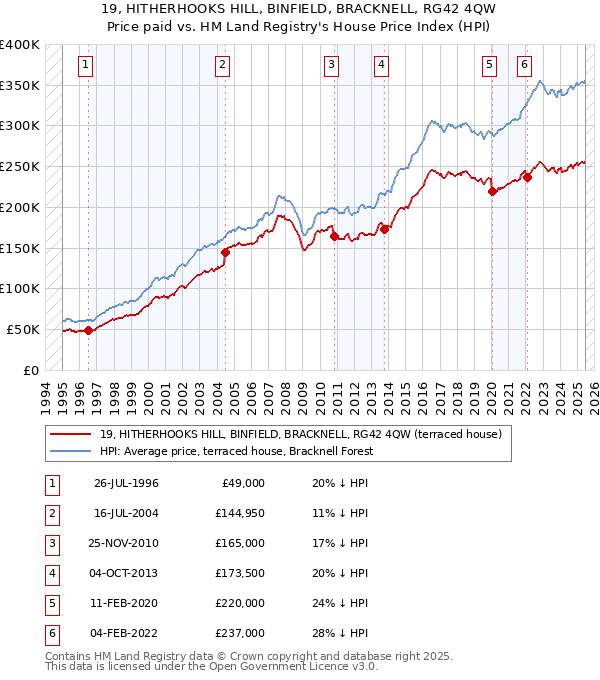 19, HITHERHOOKS HILL, BINFIELD, BRACKNELL, RG42 4QW: Price paid vs HM Land Registry's House Price Index
