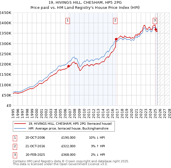 19, HIVINGS HILL, CHESHAM, HP5 2PG: Price paid vs HM Land Registry's House Price Index