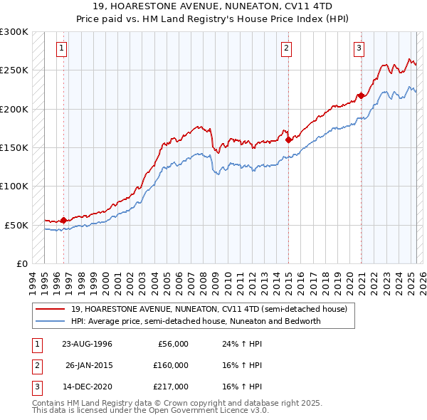 19, HOARESTONE AVENUE, NUNEATON, CV11 4TD: Price paid vs HM Land Registry's House Price Index