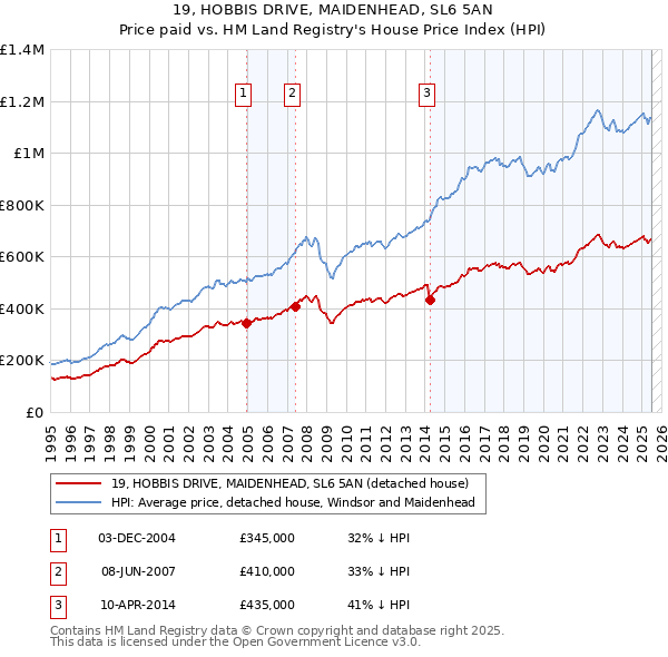 19, HOBBIS DRIVE, MAIDENHEAD, SL6 5AN: Price paid vs HM Land Registry's House Price Index