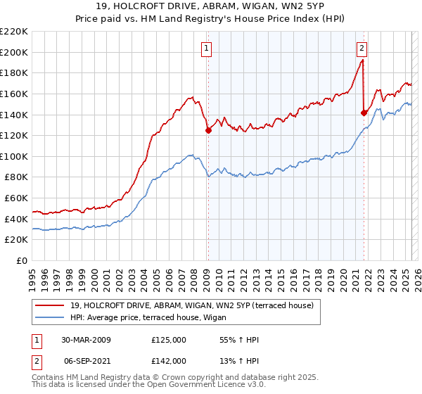 19, HOLCROFT DRIVE, ABRAM, WIGAN, WN2 5YP: Price paid vs HM Land Registry's House Price Index