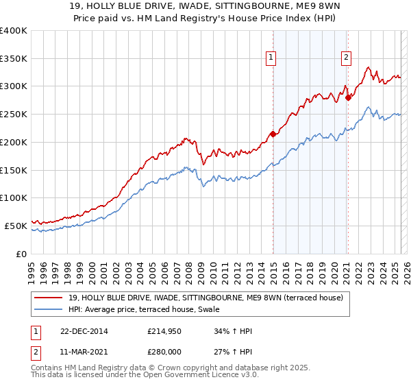 19, HOLLY BLUE DRIVE, IWADE, SITTINGBOURNE, ME9 8WN: Price paid vs HM Land Registry's House Price Index