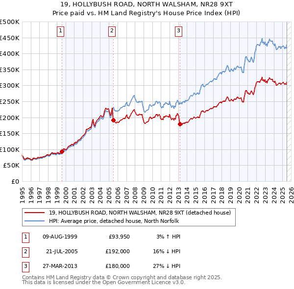 19, HOLLYBUSH ROAD, NORTH WALSHAM, NR28 9XT: Price paid vs HM Land Registry's House Price Index