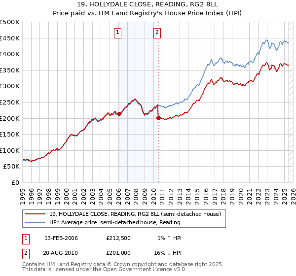 19, HOLLYDALE CLOSE, READING, RG2 8LL: Price paid vs HM Land Registry's House Price Index