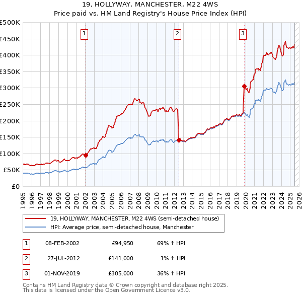 19, HOLLYWAY, MANCHESTER, M22 4WS: Price paid vs HM Land Registry's House Price Index