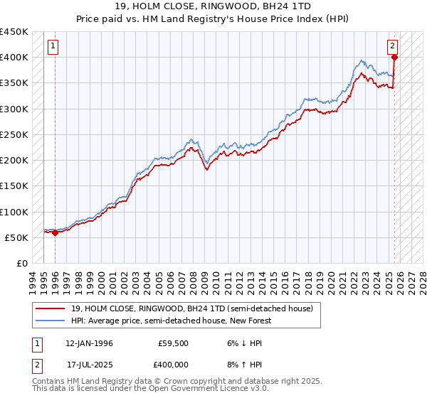 19, HOLM CLOSE, RINGWOOD, BH24 1TD: Price paid vs HM Land Registry's House Price Index