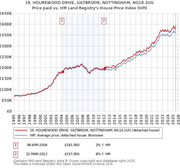 19, HOLMEWOOD DRIVE, GILTBROOK, NOTTINGHAM, NG16 2UG: Price paid vs HM Land Registry's House Price Index