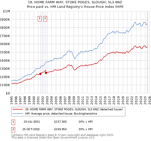 19, HOME FARM WAY, STOKE POGES, SLOUGH, SL3 6NZ: Price paid vs HM Land Registry's House Price Index