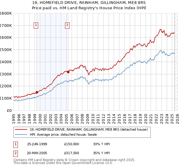 19, HOMEFIELD DRIVE, RAINHAM, GILLINGHAM, ME8 8RS: Price paid vs HM Land Registry's House Price Index