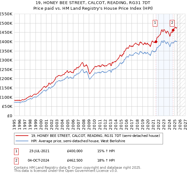 19, HONEY BEE STREET, CALCOT, READING, RG31 7DT: Price paid vs HM Land Registry's House Price Index