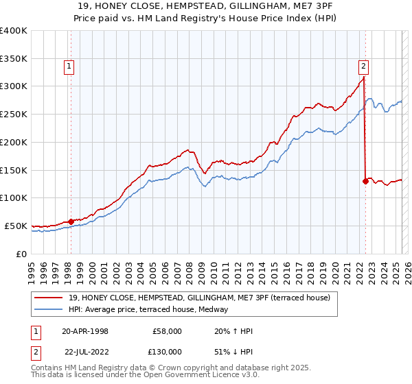 19, HONEY CLOSE, HEMPSTEAD, GILLINGHAM, ME7 3PF: Price paid vs HM Land Registry's House Price Index