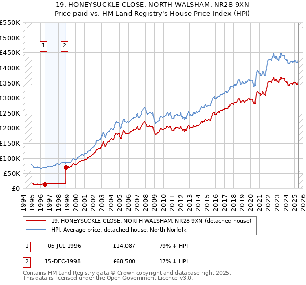 19, HONEYSUCKLE CLOSE, NORTH WALSHAM, NR28 9XN: Price paid vs HM Land Registry's House Price Index