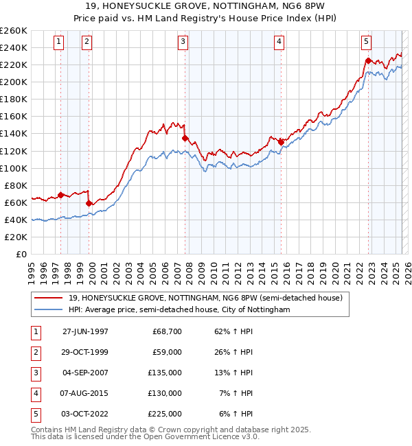19, HONEYSUCKLE GROVE, NOTTINGHAM, NG6 8PW: Price paid vs HM Land Registry's House Price Index