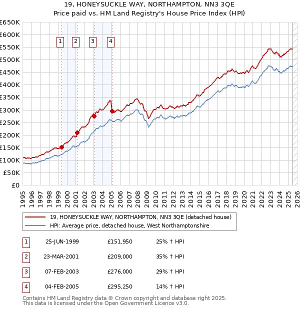 19, HONEYSUCKLE WAY, NORTHAMPTON, NN3 3QE: Price paid vs HM Land Registry's House Price Index