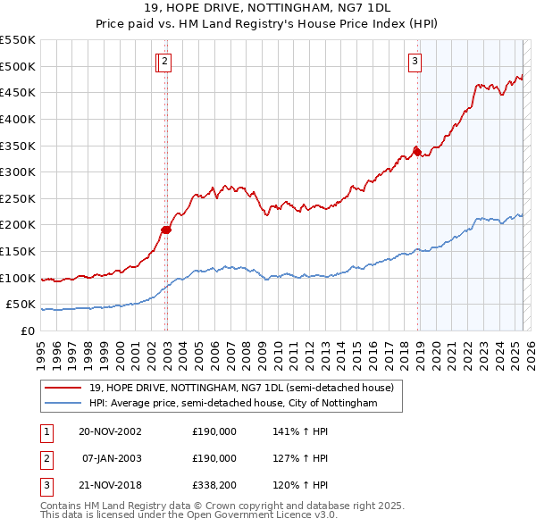 19, HOPE DRIVE, NOTTINGHAM, NG7 1DL: Price paid vs HM Land Registry's House Price Index