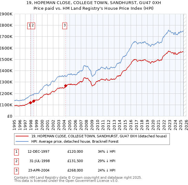 19, HOPEMAN CLOSE, COLLEGE TOWN, SANDHURST, GU47 0XH: Price paid vs HM Land Registry's House Price Index