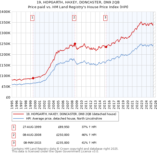 19, HOPGARTH, HAXEY, DONCASTER, DN9 2QB: Price paid vs HM Land Registry's House Price Index
