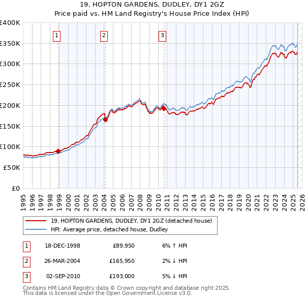 19, HOPTON GARDENS, DUDLEY, DY1 2GZ: Price paid vs HM Land Registry's House Price Index