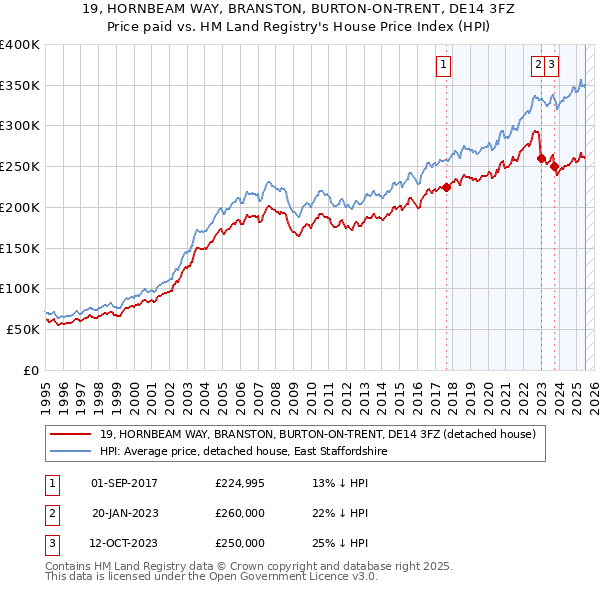 19, HORNBEAM WAY, BRANSTON, BURTON-ON-TRENT, DE14 3FZ: Price paid vs HM Land Registry's House Price Index