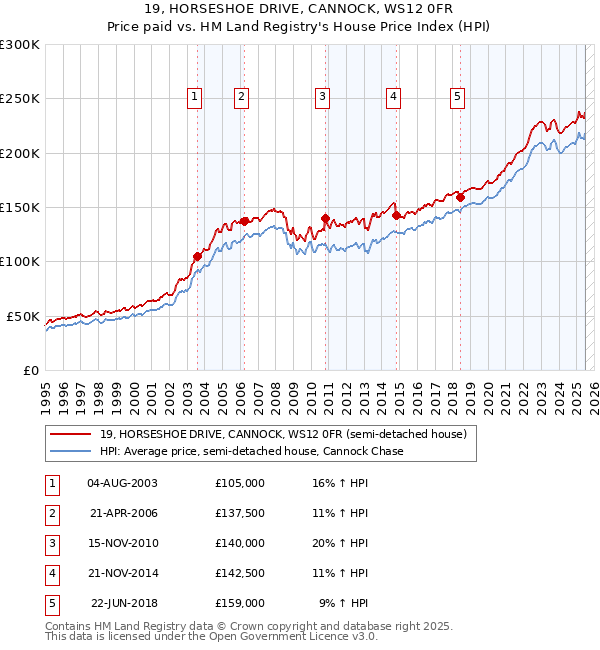 19, HORSESHOE DRIVE, CANNOCK, WS12 0FR: Price paid vs HM Land Registry's House Price Index