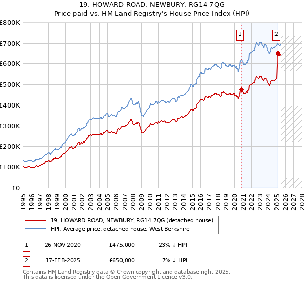 19, HOWARD ROAD, NEWBURY, RG14 7QG: Price paid vs HM Land Registry's House Price Index