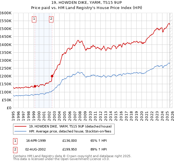 19, HOWDEN DIKE, YARM, TS15 9UP: Price paid vs HM Land Registry's House Price Index