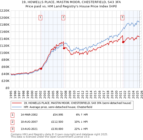 19, HOWELLS PLACE, MASTIN MOOR, CHESTERFIELD, S43 3FA: Price paid vs HM Land Registry's House Price Index