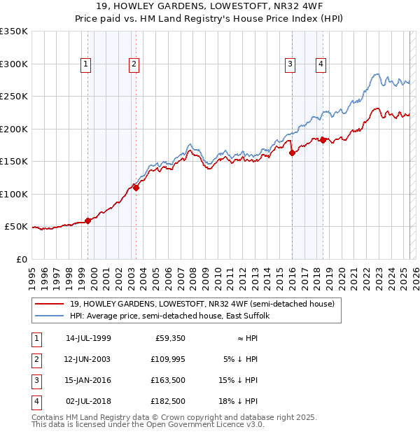 19, HOWLEY GARDENS, LOWESTOFT, NR32 4WF: Price paid vs HM Land Registry's House Price Index