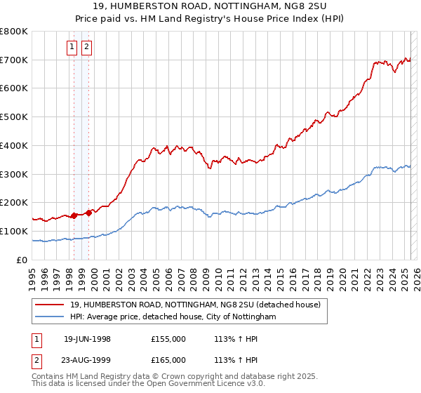 19, HUMBERSTON ROAD, NOTTINGHAM, NG8 2SU: Price paid vs HM Land Registry's House Price Index