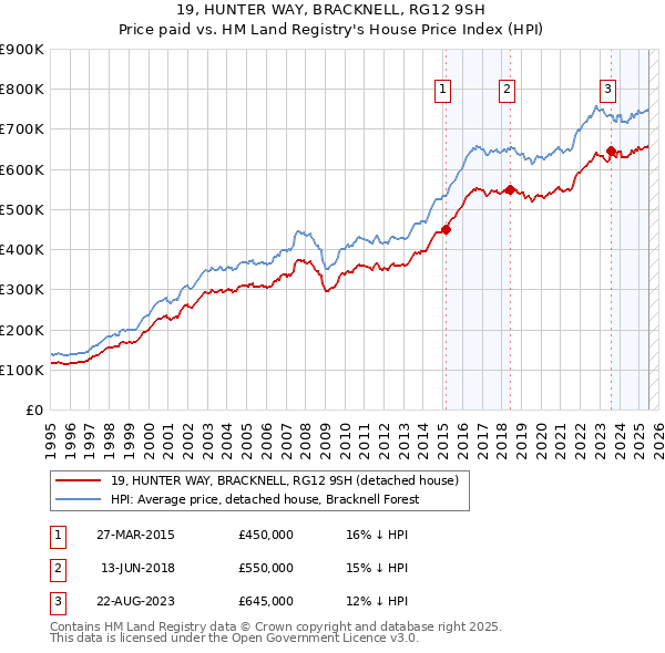 19, HUNTER WAY, BRACKNELL, RG12 9SH: Price paid vs HM Land Registry's House Price Index