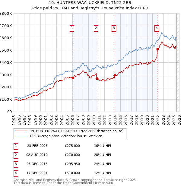 19, HUNTERS WAY, UCKFIELD, TN22 2BB: Price paid vs HM Land Registry's House Price Index
