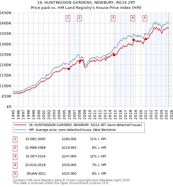 19, HUNTINGDON GARDENS, NEWBURY, RG14 2RT: Price paid vs HM Land Registry's House Price Index