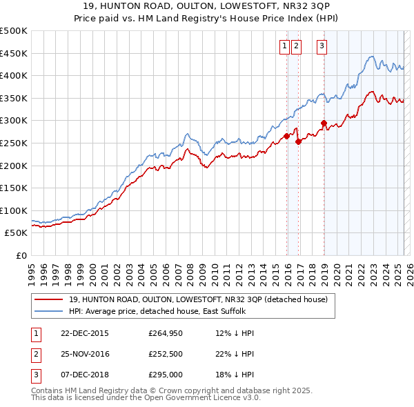 19, HUNTON ROAD, OULTON, LOWESTOFT, NR32 3QP: Price paid vs HM Land Registry's House Price Index